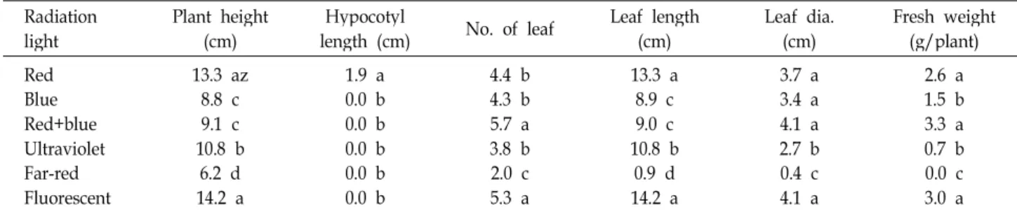 Table 2. Effects of light emitting diode on growth of 'Oak Leaf' lettuce at 30 days after treatment Radiation