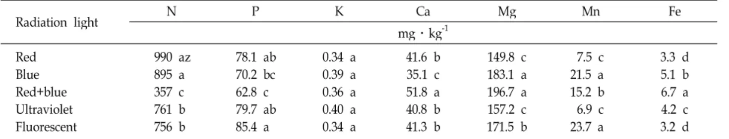 Table 3. Effect of light emitting diodes on mineral absorption in lettuce seedlings