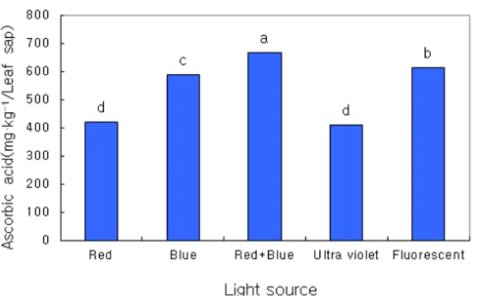 Fig. 4. Ascorbic acid content of 'Oak Leaf' lettuce under differ- differ-ent radiation lights