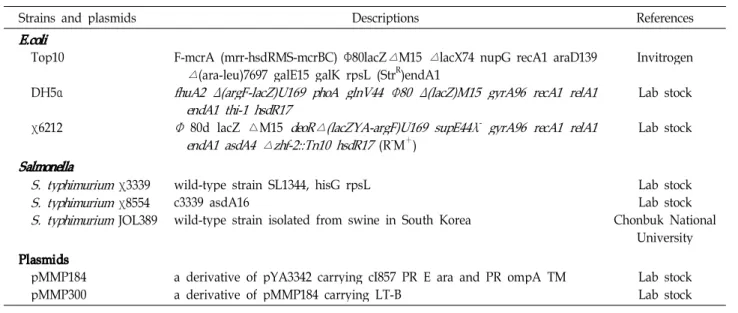 Table 1. Bacterial strains and plasmids used in this study