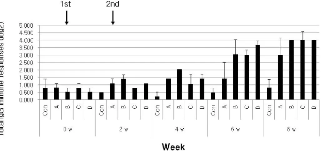 Fig. 1. Total IgG immune responses according to ghost strains via IM route of BALB/c. LPS and total of 2'Ab were treated for 2 h at room temperature by 2 ug/ml concentration and by 1:2,000 ratio, respectively