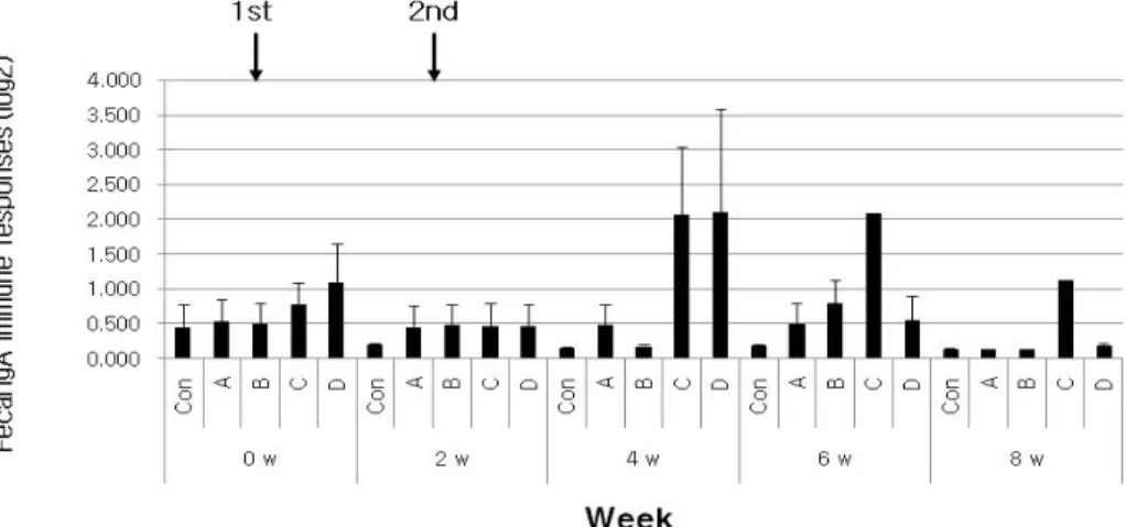 Fig. 5. Fecal IgA immune responses according to ghost strains via IM route of BALB/c. LPS and total of 2'Ab were treated for 2 h at room temperature by 2 ug/ml concentration and by 1:2,000 ratio, respectively