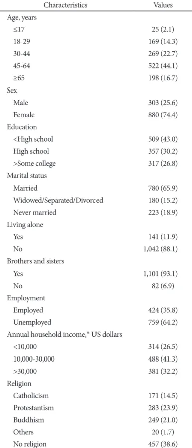 Table 1. Socioepidemiologic characteristics at baselin