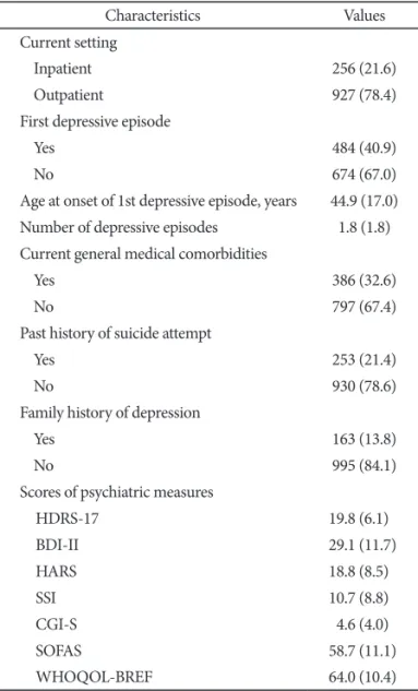 Table 3 summarized gender differences with respect to the  socioepidemiologic and clinical characteristics of the depressive  participants at baseline