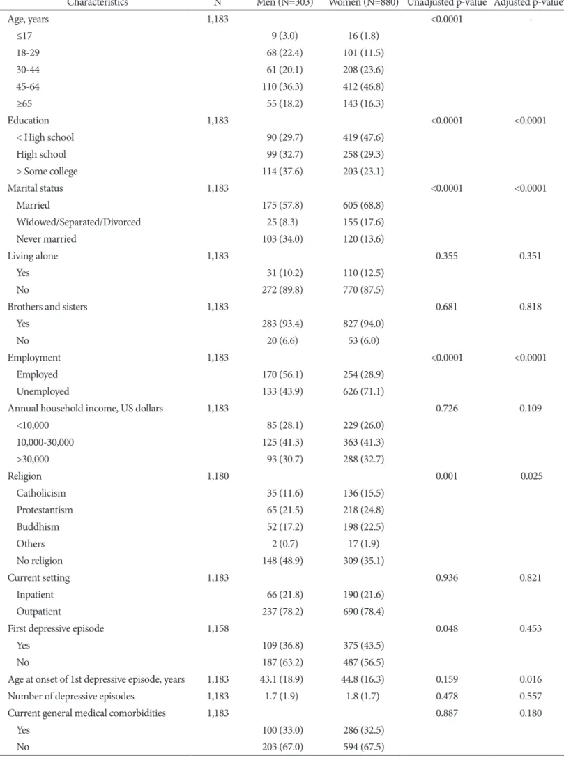 Table 3. Gender differences of the baseline characteristics