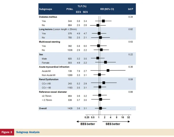 Figure 3 Subgroup Analysis
