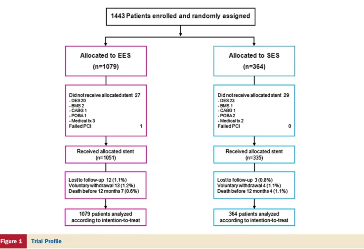 Figure 1 Trial Profile