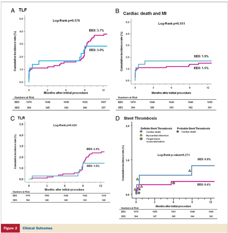 Figure 2 Clinical Outcomes