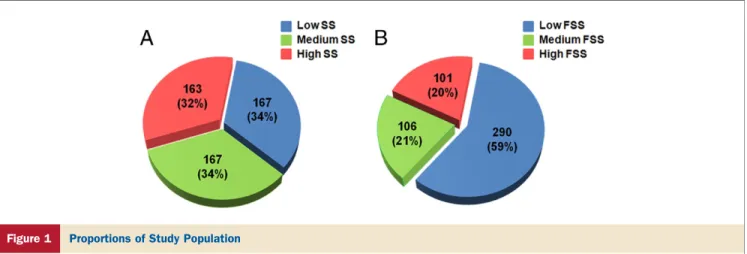 Figure 1 Proportions of Study Population