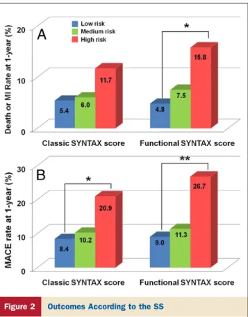 Figure 2 Outcomes According to the SS