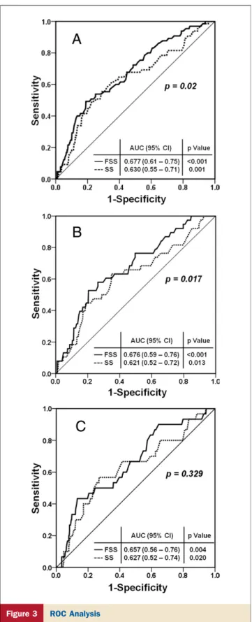 Figure 3 ROC Analysis