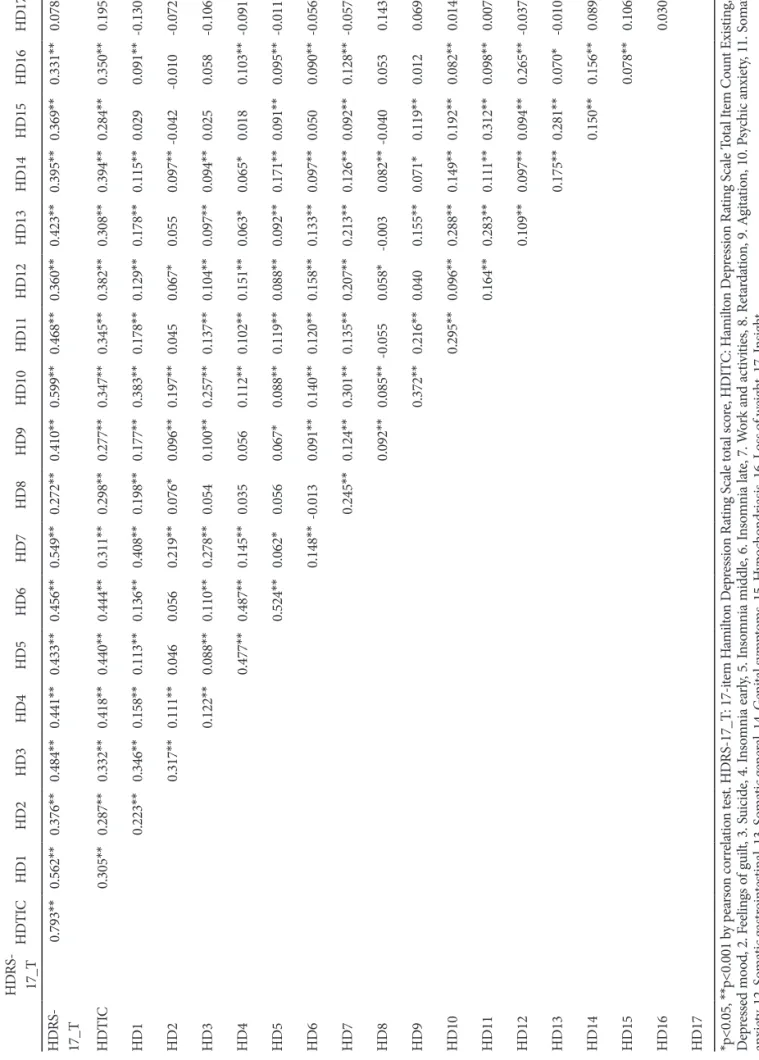 Table 2. Correlation between the HDRS-17 total score and total count of present items and the presence/absence (yes/no) of each item HDRS- 17_THDTICHD1HD2HD3HD4HD5HD6HD7HD8HD9HD10HD11HD12HD13HD14HD15HD16HD17 HDRS- 17_T0.793**0.562**0.376**0.484**0.441**0.4