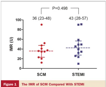 Figure 1 The IMR of SCM Compared With STEMI
