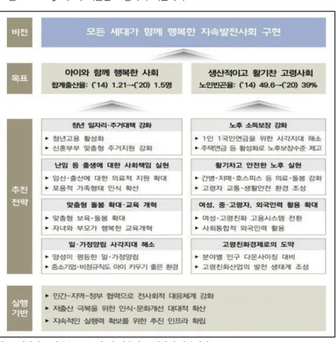 [그림  1-2-10〕  제3차  저출산·고령사회  기본계획 자료: 대한민국 정부(2015). 제3차 저출산·고령사회 기본계획. p.41. 이런 상황에서 2015년, 제3차 저출산·고령사회 기본계획이 발표되었 다