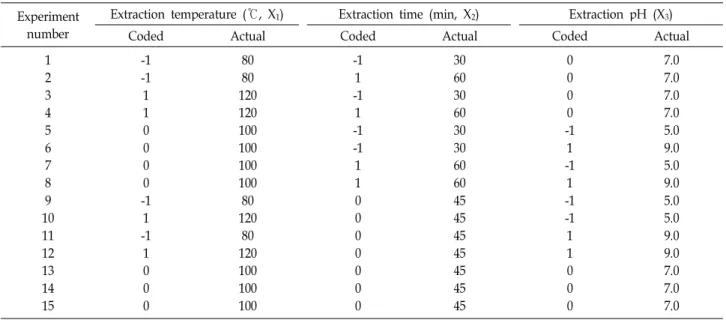 Table 1. Box-Behnken experimental design used for the extraction procedure of Petasites japonicas Experiment