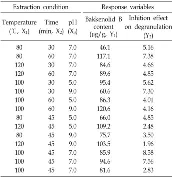 Table 2. Experimental data for response parameters of Petasites japonicas leave extracts in relation to the extraction  con-ditions