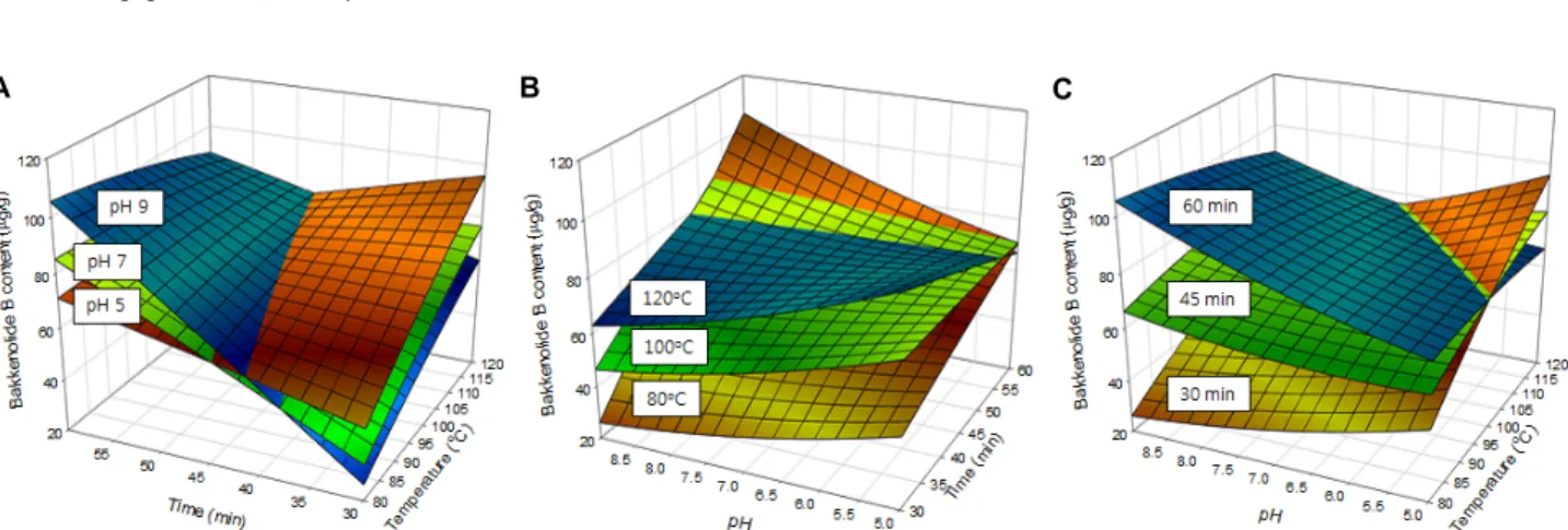 Fig. 2. Response surface plots for the effects of extraction conditions on bakkenolide B content of extracts from Petasites japonicus : (A) Time and temperature; (B) pH and time; (C) pH and temperature.