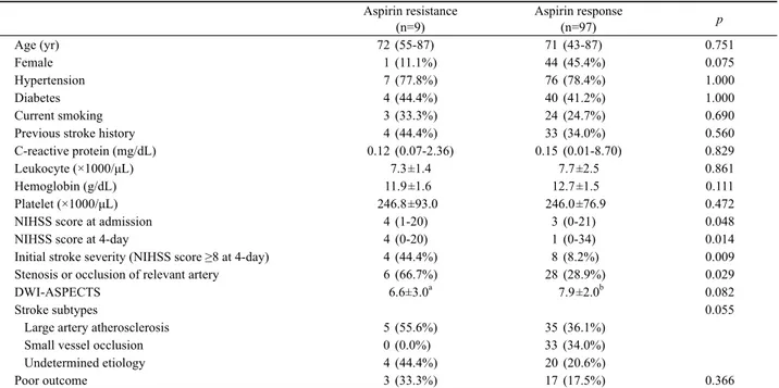 Table 1. Factors associated with biochemical aspirin resistance Aspirin resistance  (n=9) Aspirin response (n=97) p Age (yr) 72 (55-87) 71 (43-87) 0.751 Female 1 (11.1%) 44 (45.4%) 0.075 Hypertension 7 (77.8%) 76 (78.4%) 1.000 Diabetes 4 (44.4%) 40 (41.2%)