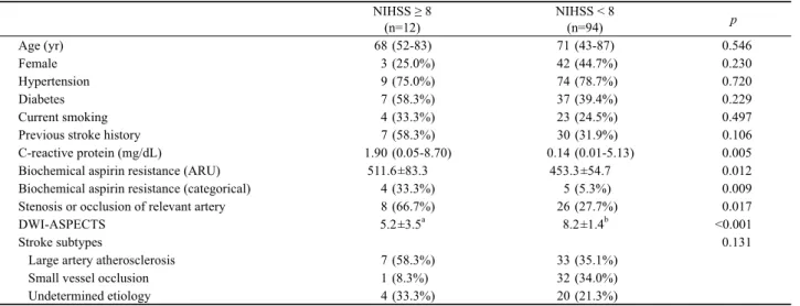 Table 3. Predictors of initial stroke severity based on multiple  logistic regression analysis