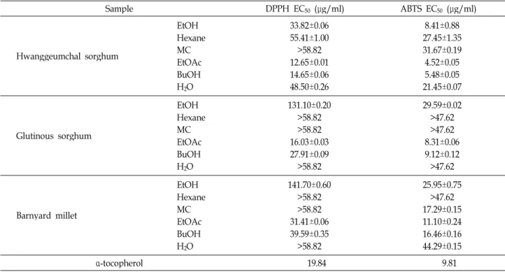 Table 2. EC 50 values of the 80% ethanol extracts and their organic solvent fractions of glutinous sorghum, hwanggeumchal sorghum, and barnyard millet for DPPH and ABTS radical-scavenging activity
