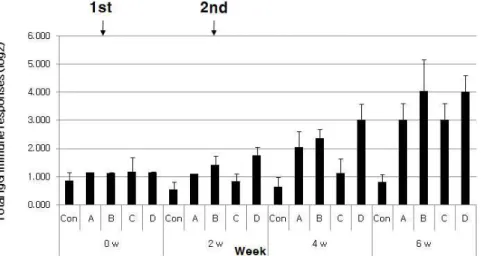 Fig. 1. Total IgG immune responses according to ghost strains via IM route of BALB/c. LPS and IgG conjugated with HRP was treated for 2 hr at room temperature by 2 ug/ml concentration and by 1:2,000 dilution, respectively