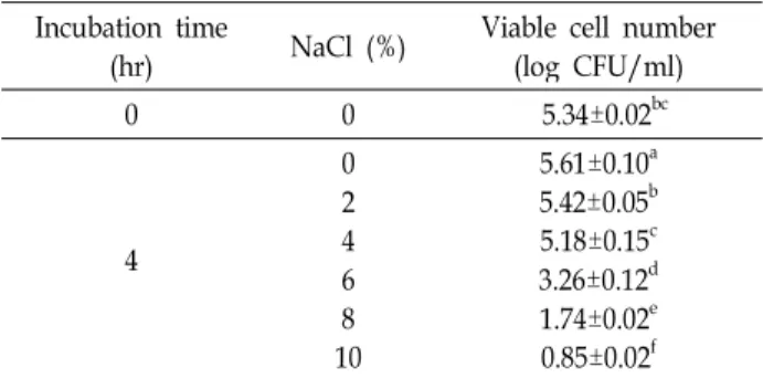 Table 2. Antibacterial activity of Lactobacillus sakei 383 against various pathogenic bacteria