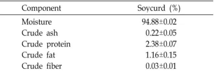 Table 3. Proximate composition of soycurd fermented by Lactobacillus sakei 383 Component Soycurd (%) Moisture Crude ash Crude protein Crude fat Crude fiber 94.88±0.020.22±0.052.38±0.071.16±0.150.03±0.01