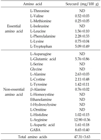 Table 4. Content of total and reducing sugar of soycurd fer- fer-mented by Lactobacillus sakei 383