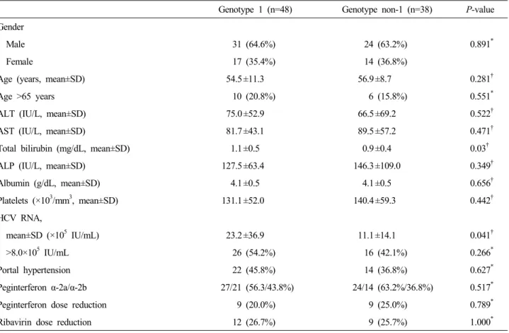 Table 1. Baseline characteristics of patients according to HCV genotype