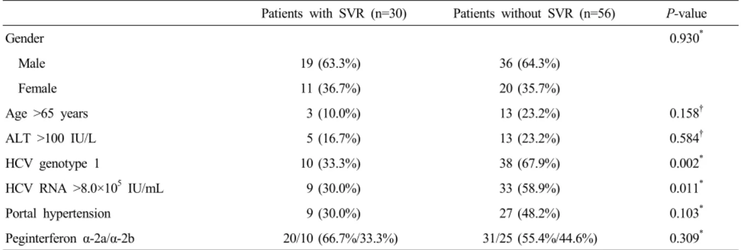Figure 2. End of treatment response (ETR) and SVR rates  according to HCV genotypes. ETR and SVR rates were  significantly higher in patients with genotype non-1 than in those  with genotype 1 (71.1% vs