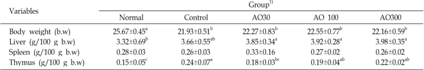 Table 1. Body weight and organ weight in the experimental group