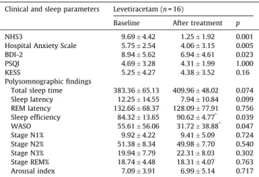 Fig. 1. Effects of levetiracetam on sleep efﬁciency. * Signiﬁcant difference within baseline and after treatment (p &lt; 0.05).