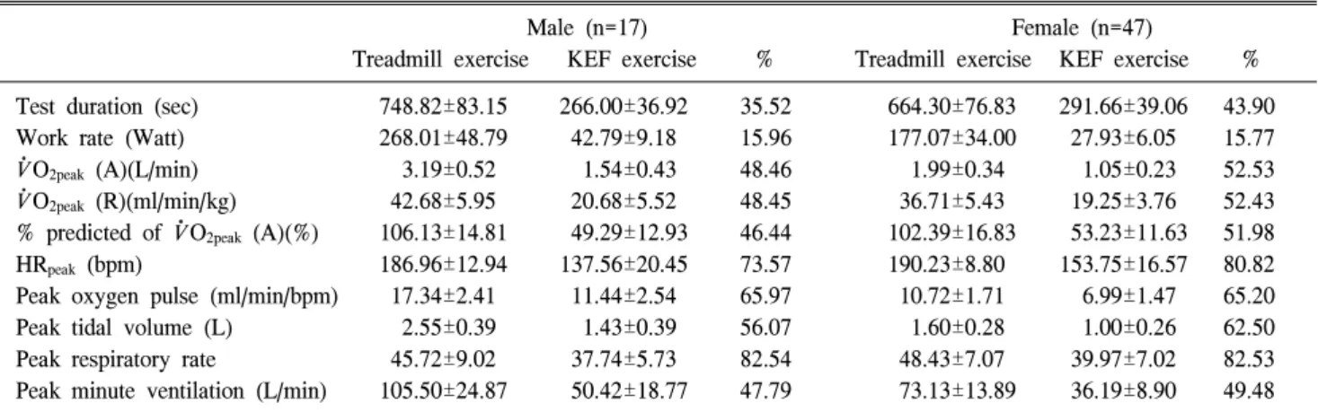 Table  2.  Comparison  of  Exercise  Indexes  between  Knee  Extension-Flexion  Exercise  Group  and  Treadmill  Exercise  Group