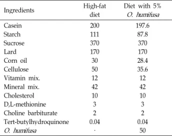 Table 3. Comparison of body weight gain and fat tissue weights