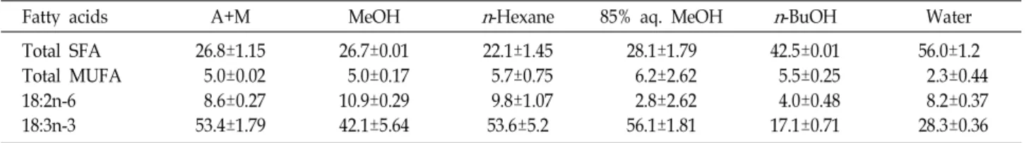 Table 1. Several fatty acid compositions (% area) of extracts and fractions from E. supina