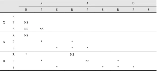 Table 3. One-way ANOVA and Tukey HSD multiple comparison test of experimental groups