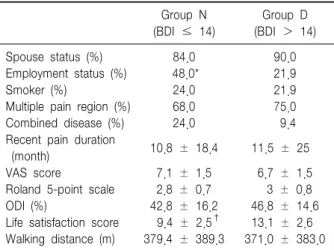 Table  3.  Pearson  Correlation  Coefficients  between  Beck  De- De-pression  Inventory  (BDI)  Score  and  Associated  Factors