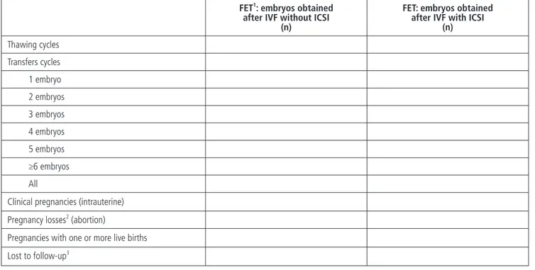 Table 1a-2. Pregnancy outcomes after transfer of frozen/thawed embryos                                      FET 1 : embryos obtained 