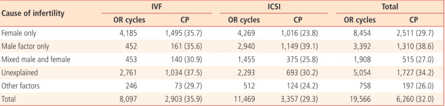 Table 4. Number of oocyte retrieval cycles by cause of infertility