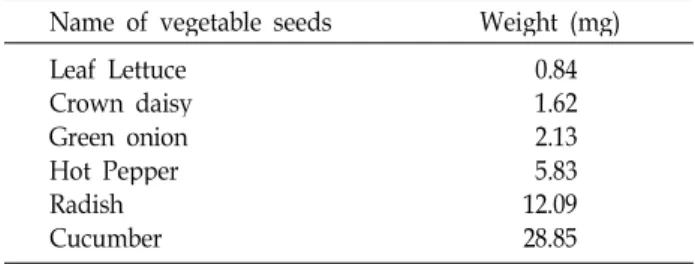 Table 3. Average weight of the vegetable seeds in miligram Name of vegetable seeds Weight (mg) Leaf Lettuce Crown daisy Green onion Hot Pepper Radish Cucumber 0.841.622.135.83 12.0928.85 나 쑥갓의 종자보다 훨씬 더 무거움에도 불구하고 전자선에 대해서 대단히 약한 것으로 관찰되었다