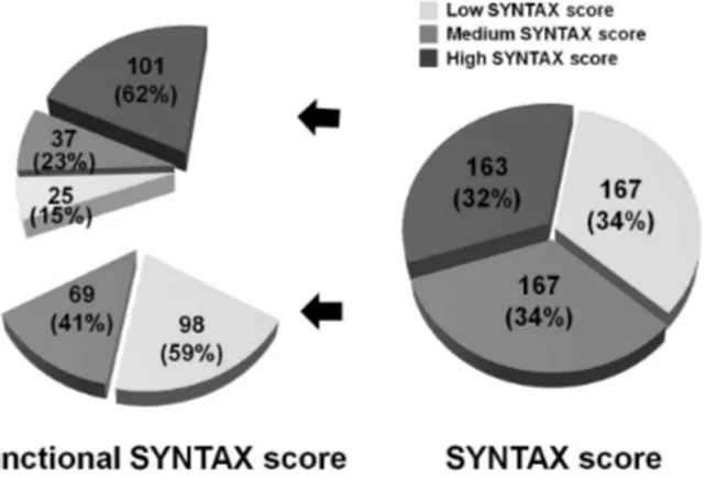 Figure 3. Proportional changes between scoring systems. By  using the stratified scores of the SYNTAX score tertile, 32% of  patients in the higher SYNTAX score groups moved to the lower  score groups (23% of patients in the highest SS tertile moved to  th