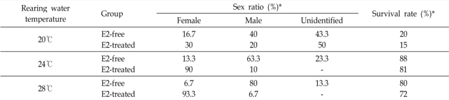 Table 1. Sex distribution in gonads of E2-free and E2-treated eels in various rearing water temperature Rearing water
