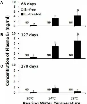 Fig. 3. Changes in plasma estradiol-17ß (E2) levels in a E2-free and E2-treated Japanese eel during experiment periods (A and B) and after experiment periods (C) at 20, 24 and 28℃