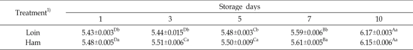 Table 1. pH changes of loin and ham of Korean native black pig during cold storage
