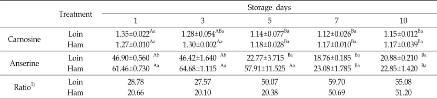 Table 6. DPPH radical scavenging activity of loin and ham of Korean native black pig during cold storage (%) Treat
