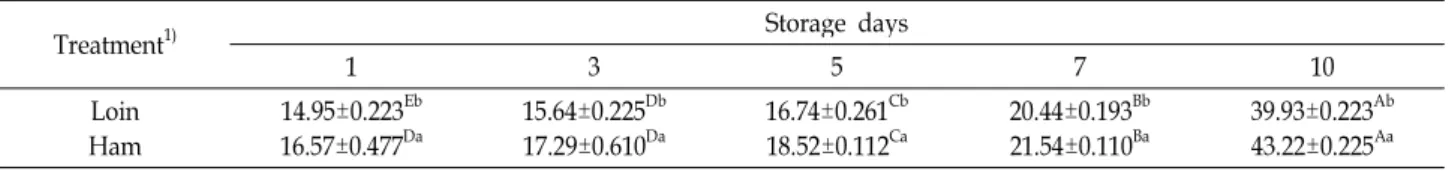 Table 8. Volatile basic nitrogen (VBN) of loin and ham of Korean native black pig during cold storage (mg%)