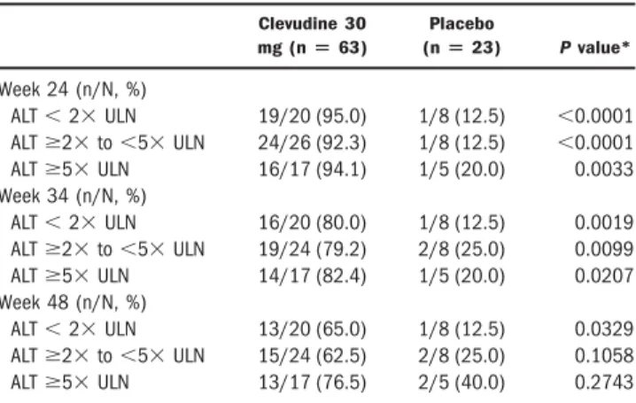 Table 3. Proportion of Patients with HBV DNA Below 4700 copies/mL by Baseline ALT Categories