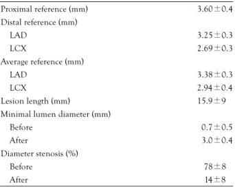 Table 3.  Angiographic characteristics compared between the groups  Group 1 