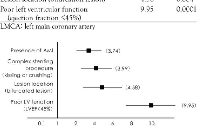 Fig. 1.   The risk factors and odds ratio for hemodynamic instability during left main coronary artery stenting