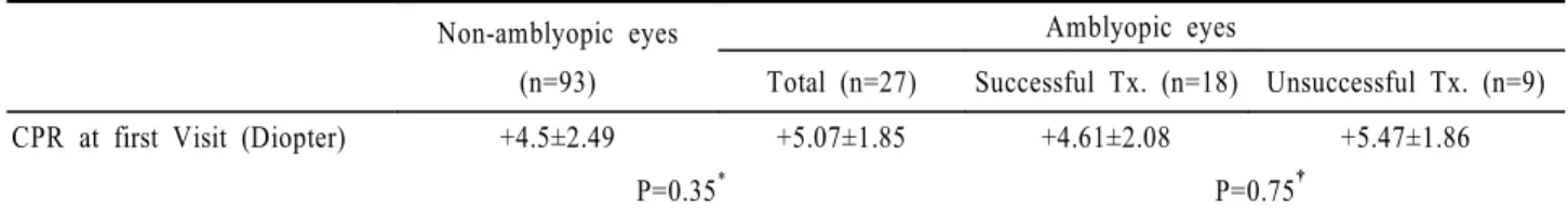 Table 4. Titmus Ⓡ  stereopsis test at near